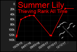 Total Graph of Summer Lily