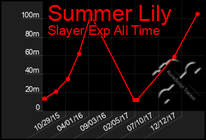 Total Graph of Summer Lily