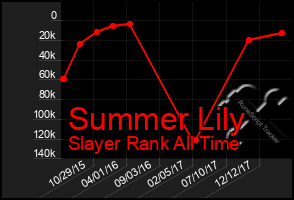 Total Graph of Summer Lily