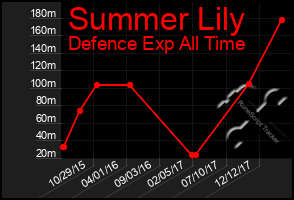 Total Graph of Summer Lily