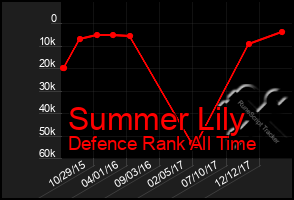 Total Graph of Summer Lily