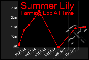 Total Graph of Summer Lily