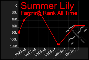 Total Graph of Summer Lily