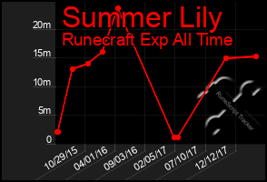 Total Graph of Summer Lily