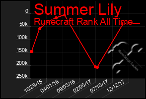 Total Graph of Summer Lily