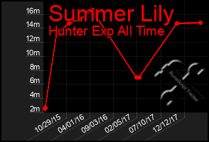 Total Graph of Summer Lily