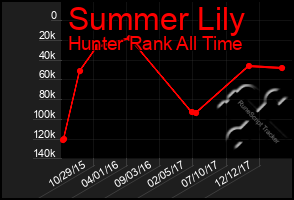 Total Graph of Summer Lily