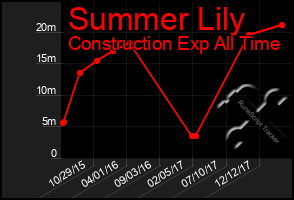 Total Graph of Summer Lily