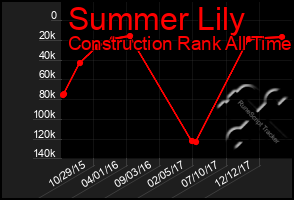 Total Graph of Summer Lily