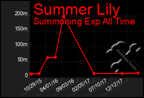 Total Graph of Summer Lily