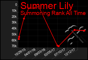 Total Graph of Summer Lily