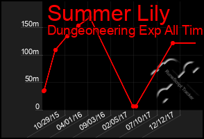 Total Graph of Summer Lily