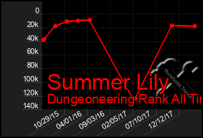 Total Graph of Summer Lily