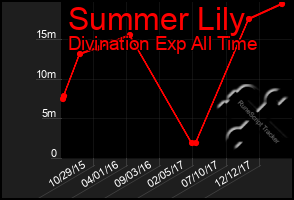 Total Graph of Summer Lily