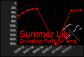 Total Graph of Summer Lily