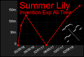 Total Graph of Summer Lily