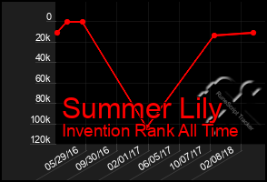 Total Graph of Summer Lily