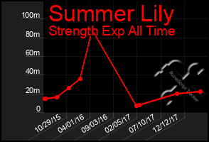 Total Graph of Summer Lily