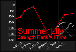 Total Graph of Summer Lily