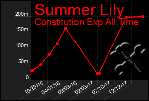 Total Graph of Summer Lily