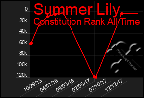 Total Graph of Summer Lily