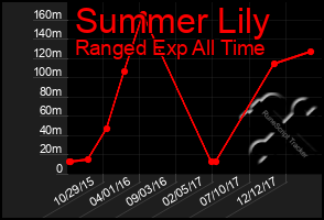 Total Graph of Summer Lily