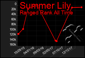 Total Graph of Summer Lily