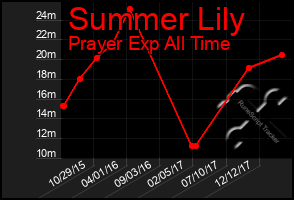 Total Graph of Summer Lily