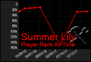 Total Graph of Summer Lily