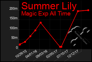 Total Graph of Summer Lily