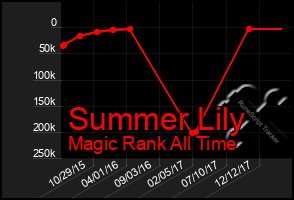 Total Graph of Summer Lily