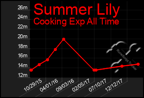 Total Graph of Summer Lily