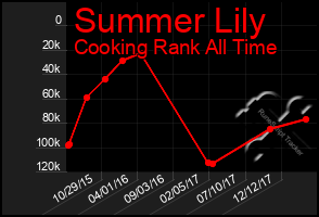 Total Graph of Summer Lily