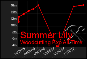 Total Graph of Summer Lily