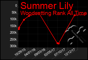 Total Graph of Summer Lily