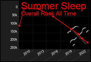 Total Graph of Summer Sleep