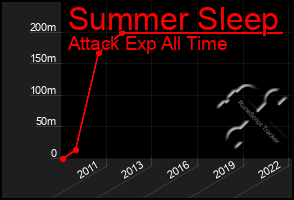 Total Graph of Summer Sleep