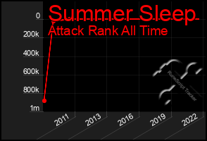 Total Graph of Summer Sleep