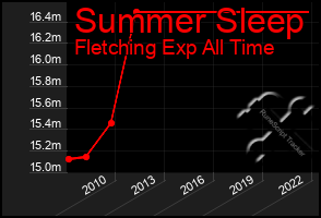 Total Graph of Summer Sleep