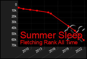 Total Graph of Summer Sleep