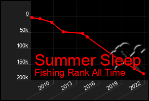 Total Graph of Summer Sleep