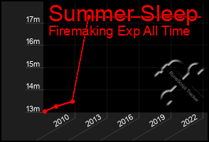 Total Graph of Summer Sleep