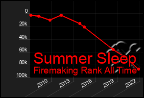 Total Graph of Summer Sleep