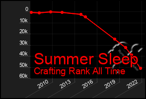 Total Graph of Summer Sleep