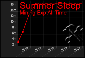 Total Graph of Summer Sleep