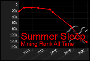 Total Graph of Summer Sleep