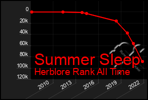 Total Graph of Summer Sleep