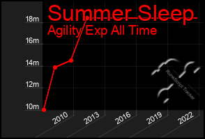 Total Graph of Summer Sleep