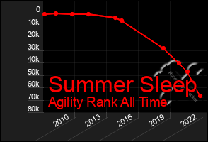 Total Graph of Summer Sleep