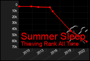 Total Graph of Summer Sleep